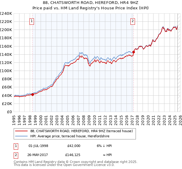 88, CHATSWORTH ROAD, HEREFORD, HR4 9HZ: Price paid vs HM Land Registry's House Price Index