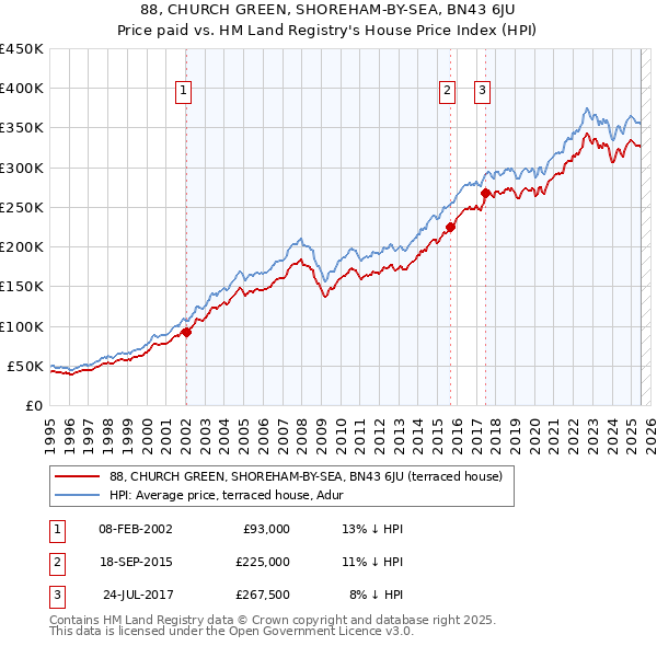 88, CHURCH GREEN, SHOREHAM-BY-SEA, BN43 6JU: Price paid vs HM Land Registry's House Price Index