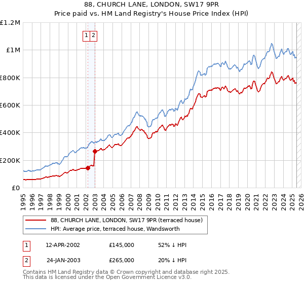 88, CHURCH LANE, LONDON, SW17 9PR: Price paid vs HM Land Registry's House Price Index