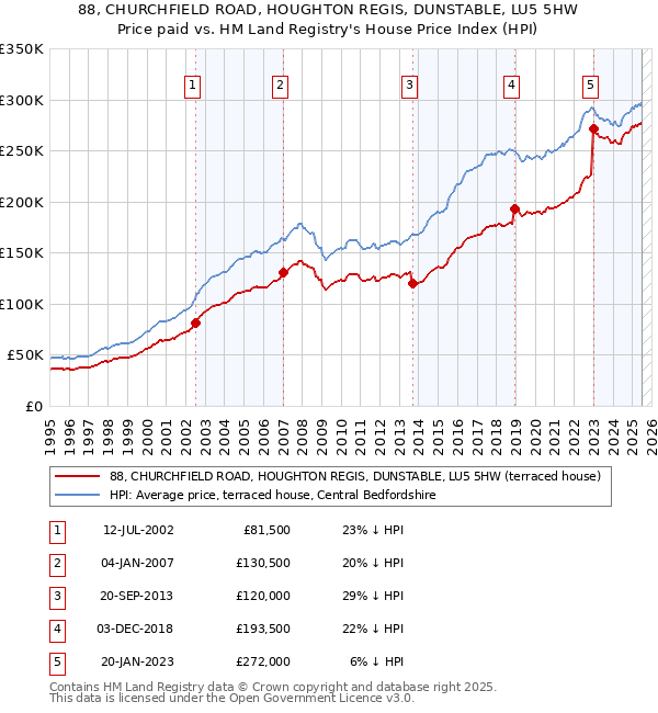 88, CHURCHFIELD ROAD, HOUGHTON REGIS, DUNSTABLE, LU5 5HW: Price paid vs HM Land Registry's House Price Index