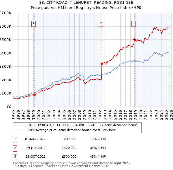 88, CITY ROAD, TILEHURST, READING, RG31 5SB: Price paid vs HM Land Registry's House Price Index
