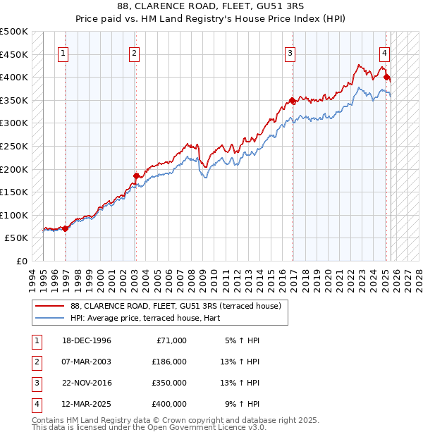 88, CLARENCE ROAD, FLEET, GU51 3RS: Price paid vs HM Land Registry's House Price Index