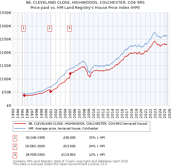 88, CLEVELAND CLOSE, HIGHWOODS, COLCHESTER, CO4 9RS: Price paid vs HM Land Registry's House Price Index