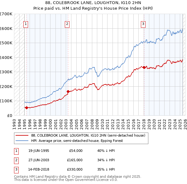88, COLEBROOK LANE, LOUGHTON, IG10 2HN: Price paid vs HM Land Registry's House Price Index