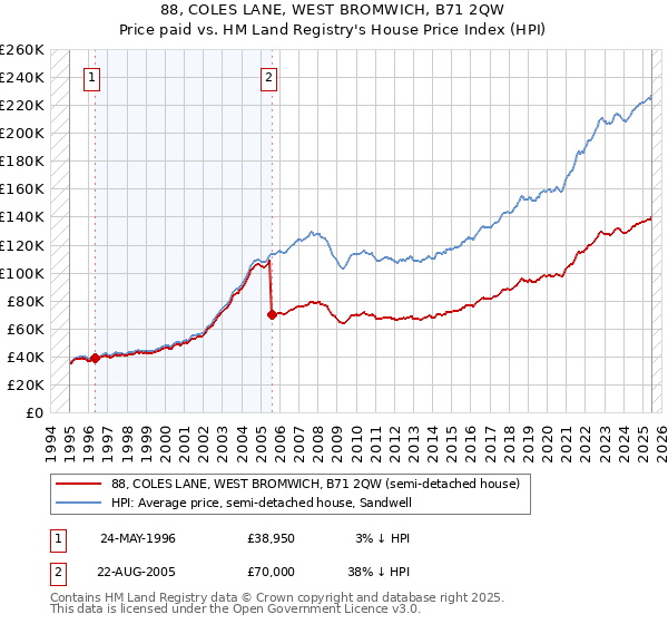 88, COLES LANE, WEST BROMWICH, B71 2QW: Price paid vs HM Land Registry's House Price Index