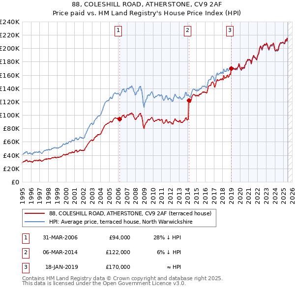 88, COLESHILL ROAD, ATHERSTONE, CV9 2AF: Price paid vs HM Land Registry's House Price Index