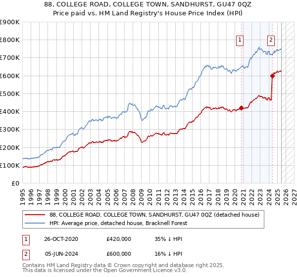 88, COLLEGE ROAD, COLLEGE TOWN, SANDHURST, GU47 0QZ: Price paid vs HM Land Registry's House Price Index
