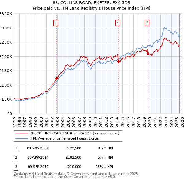 88, COLLINS ROAD, EXETER, EX4 5DB: Price paid vs HM Land Registry's House Price Index