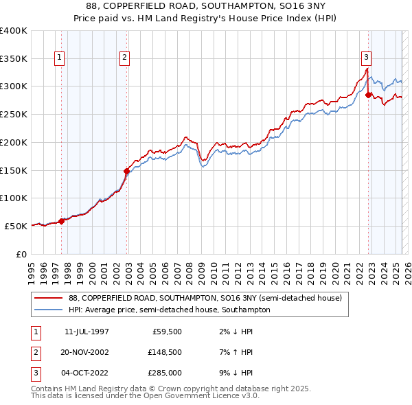 88, COPPERFIELD ROAD, SOUTHAMPTON, SO16 3NY: Price paid vs HM Land Registry's House Price Index