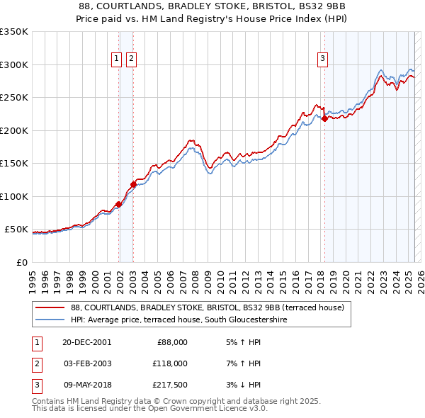 88, COURTLANDS, BRADLEY STOKE, BRISTOL, BS32 9BB: Price paid vs HM Land Registry's House Price Index