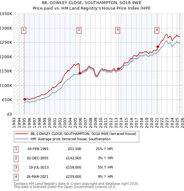 88, COWLEY CLOSE, SOUTHAMPTON, SO16 9WE: Price paid vs HM Land Registry's House Price Index