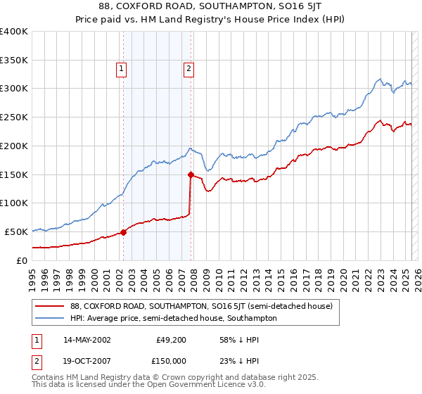 88, COXFORD ROAD, SOUTHAMPTON, SO16 5JT: Price paid vs HM Land Registry's House Price Index