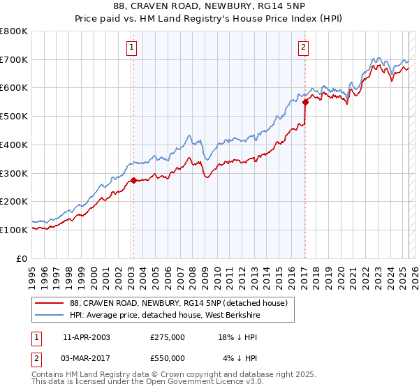 88, CRAVEN ROAD, NEWBURY, RG14 5NP: Price paid vs HM Land Registry's House Price Index