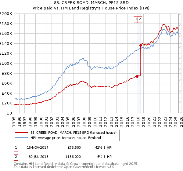 88, CREEK ROAD, MARCH, PE15 8RD: Price paid vs HM Land Registry's House Price Index