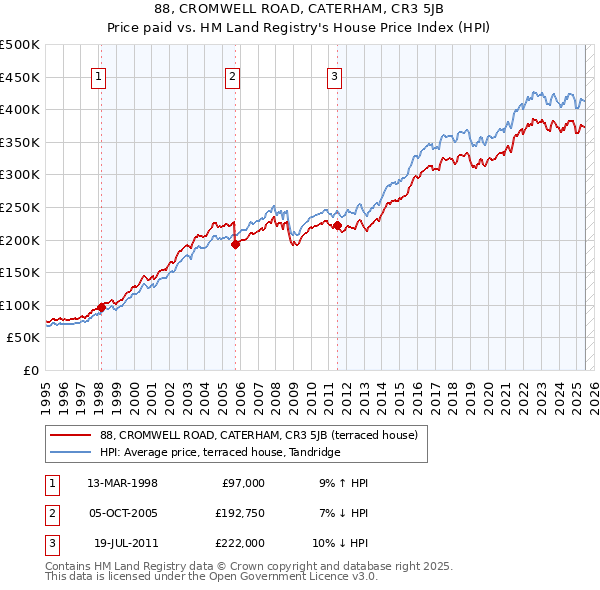 88, CROMWELL ROAD, CATERHAM, CR3 5JB: Price paid vs HM Land Registry's House Price Index