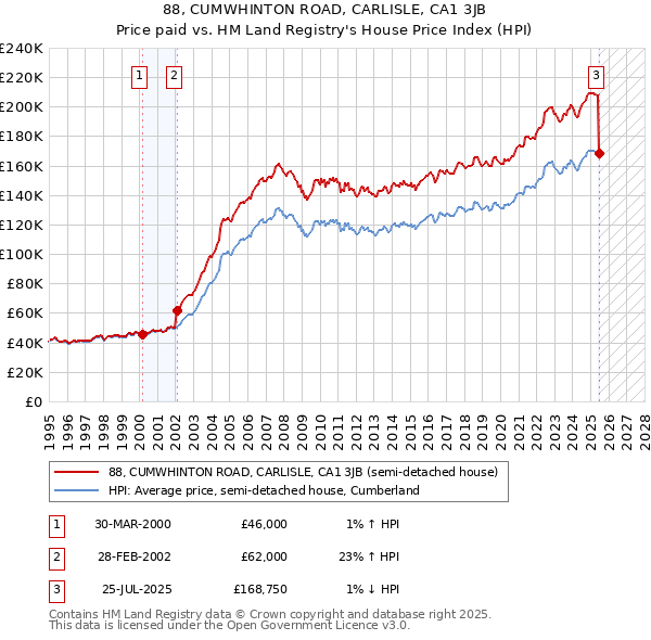 88, CUMWHINTON ROAD, CARLISLE, CA1 3JB: Price paid vs HM Land Registry's House Price Index