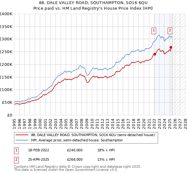 88, DALE VALLEY ROAD, SOUTHAMPTON, SO16 6QU: Price paid vs HM Land Registry's House Price Index