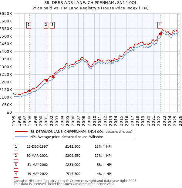 88, DERRIADS LANE, CHIPPENHAM, SN14 0QL: Price paid vs HM Land Registry's House Price Index