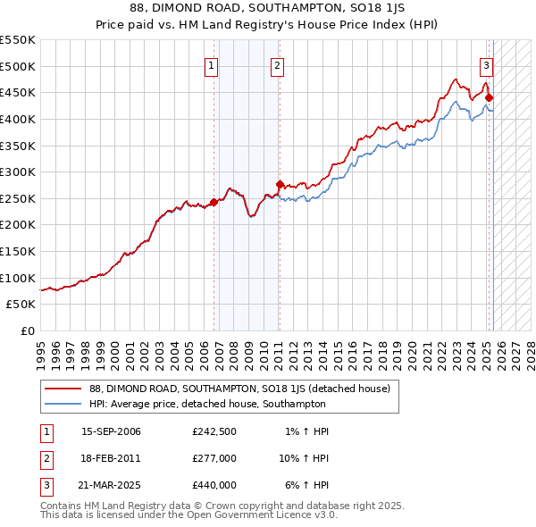 88, DIMOND ROAD, SOUTHAMPTON, SO18 1JS: Price paid vs HM Land Registry's House Price Index