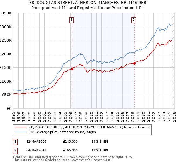 88, DOUGLAS STREET, ATHERTON, MANCHESTER, M46 9EB: Price paid vs HM Land Registry's House Price Index