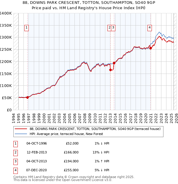 88, DOWNS PARK CRESCENT, TOTTON, SOUTHAMPTON, SO40 9GP: Price paid vs HM Land Registry's House Price Index