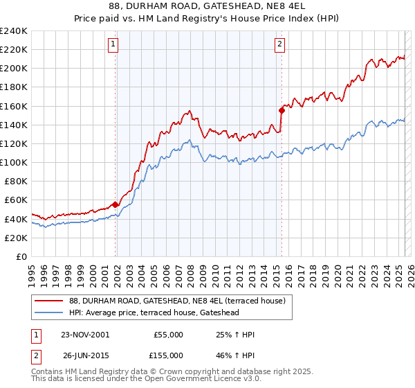 88, DURHAM ROAD, GATESHEAD, NE8 4EL: Price paid vs HM Land Registry's House Price Index