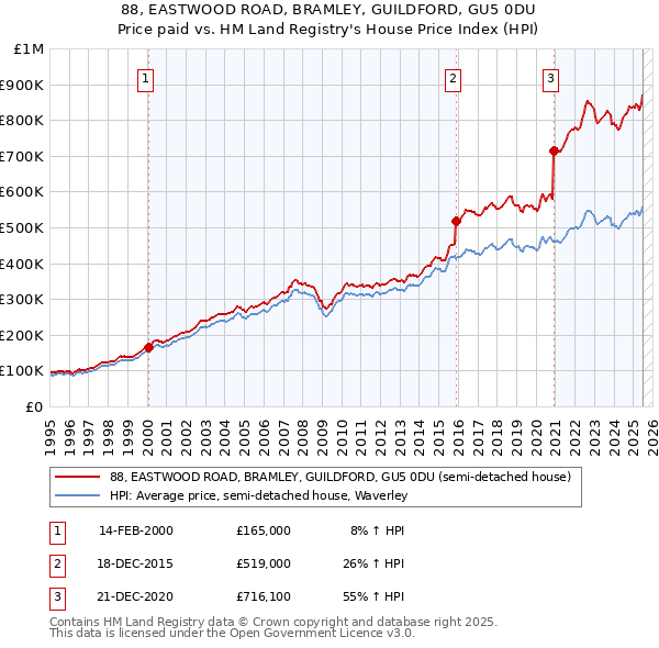 88, EASTWOOD ROAD, BRAMLEY, GUILDFORD, GU5 0DU: Price paid vs HM Land Registry's House Price Index