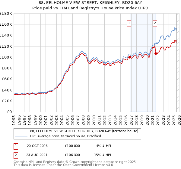88, EELHOLME VIEW STREET, KEIGHLEY, BD20 6AY: Price paid vs HM Land Registry's House Price Index