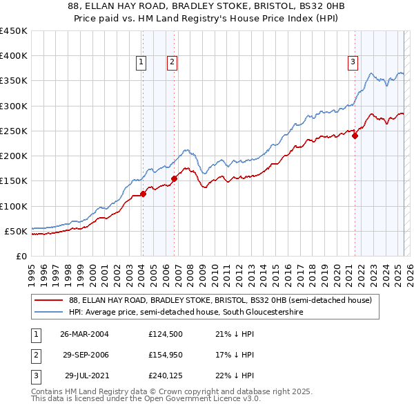 88, ELLAN HAY ROAD, BRADLEY STOKE, BRISTOL, BS32 0HB: Price paid vs HM Land Registry's House Price Index