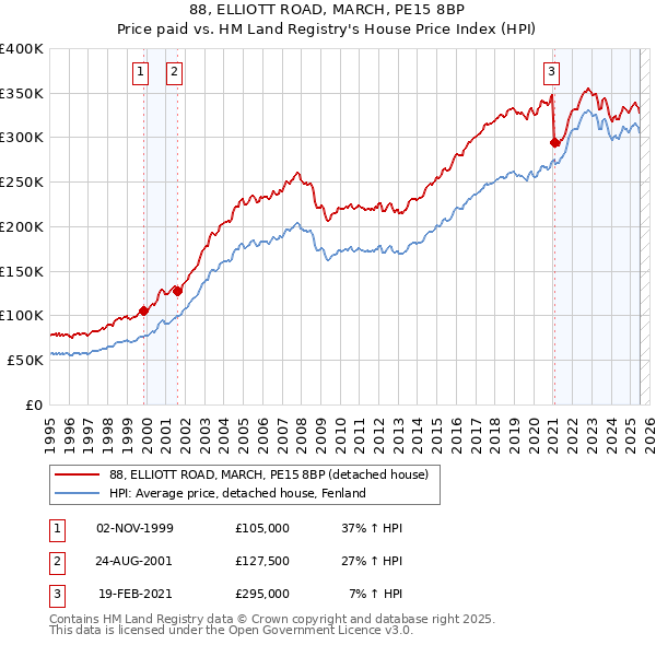 88, ELLIOTT ROAD, MARCH, PE15 8BP: Price paid vs HM Land Registry's House Price Index