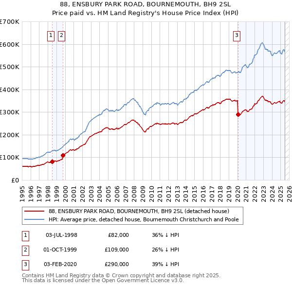 88, ENSBURY PARK ROAD, BOURNEMOUTH, BH9 2SL: Price paid vs HM Land Registry's House Price Index