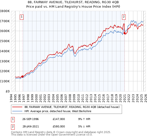 88, FAIRWAY AVENUE, TILEHURST, READING, RG30 4QB: Price paid vs HM Land Registry's House Price Index