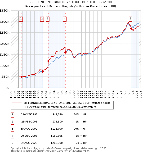 88, FERNDENE, BRADLEY STOKE, BRISTOL, BS32 9DF: Price paid vs HM Land Registry's House Price Index