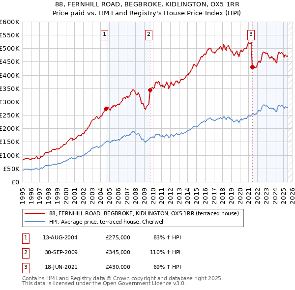 88, FERNHILL ROAD, BEGBROKE, KIDLINGTON, OX5 1RR: Price paid vs HM Land Registry's House Price Index