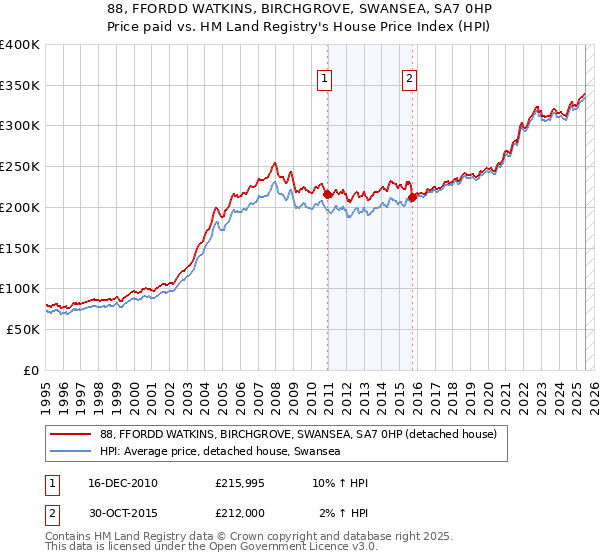 88, FFORDD WATKINS, BIRCHGROVE, SWANSEA, SA7 0HP: Price paid vs HM Land Registry's House Price Index
