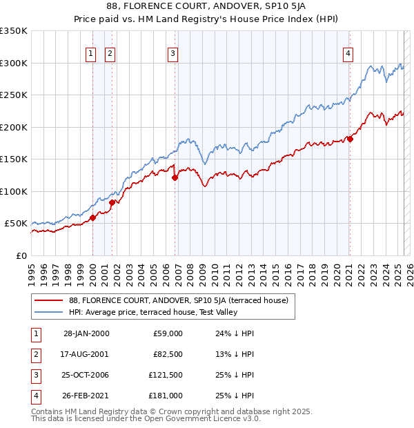 88, FLORENCE COURT, ANDOVER, SP10 5JA: Price paid vs HM Land Registry's House Price Index