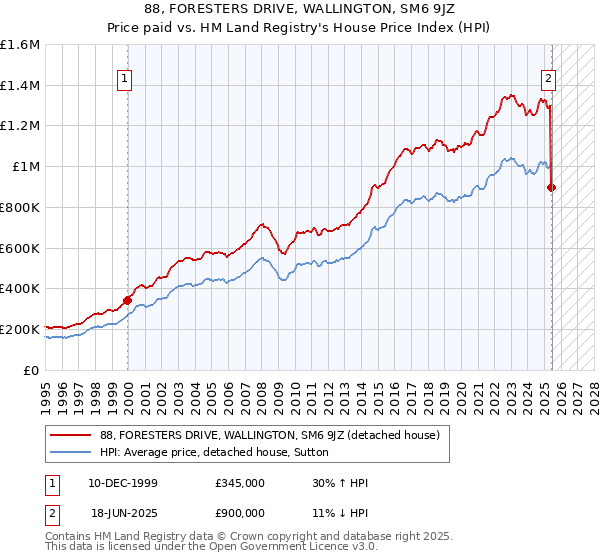88, FORESTERS DRIVE, WALLINGTON, SM6 9JZ: Price paid vs HM Land Registry's House Price Index