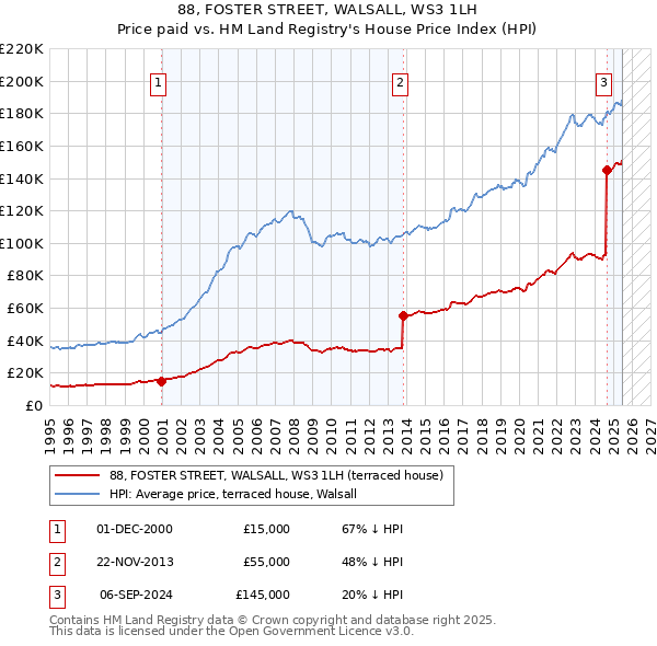 88, FOSTER STREET, WALSALL, WS3 1LH: Price paid vs HM Land Registry's House Price Index