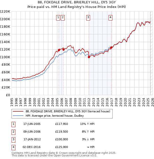 88, FOXDALE DRIVE, BRIERLEY HILL, DY5 3GY: Price paid vs HM Land Registry's House Price Index