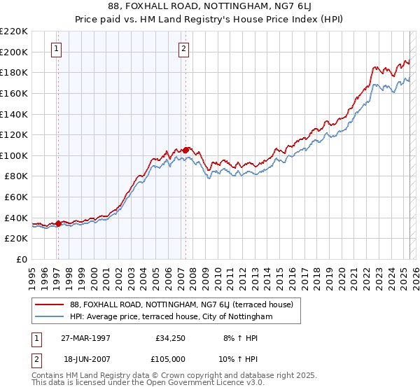 88, FOXHALL ROAD, NOTTINGHAM, NG7 6LJ: Price paid vs HM Land Registry's House Price Index