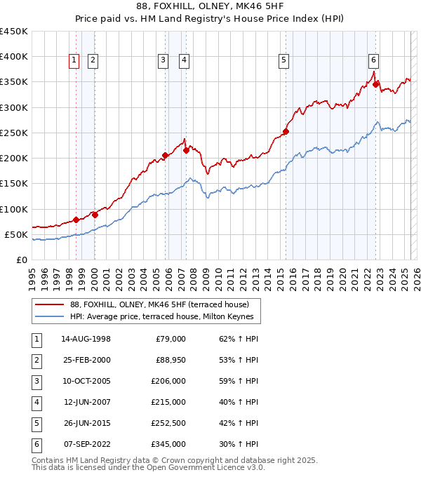 88, FOXHILL, OLNEY, MK46 5HF: Price paid vs HM Land Registry's House Price Index