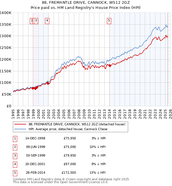 88, FREMANTLE DRIVE, CANNOCK, WS12 2GZ: Price paid vs HM Land Registry's House Price Index