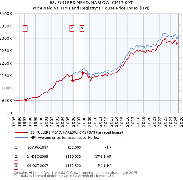 88, FULLERS MEAD, HARLOW, CM17 9AT: Price paid vs HM Land Registry's House Price Index