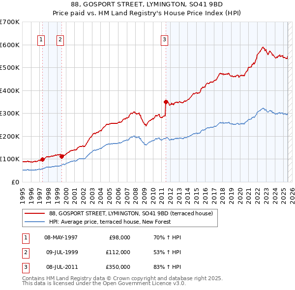 88, GOSPORT STREET, LYMINGTON, SO41 9BD: Price paid vs HM Land Registry's House Price Index