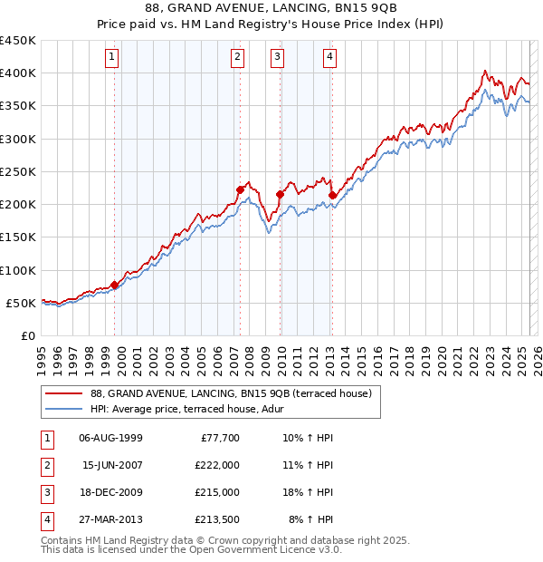 88, GRAND AVENUE, LANCING, BN15 9QB: Price paid vs HM Land Registry's House Price Index