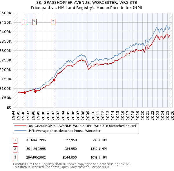 88, GRASSHOPPER AVENUE, WORCESTER, WR5 3TB: Price paid vs HM Land Registry's House Price Index