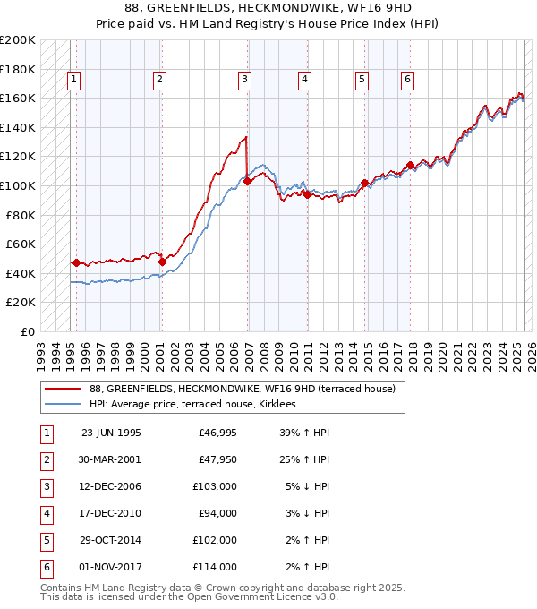 88, GREENFIELDS, HECKMONDWIKE, WF16 9HD: Price paid vs HM Land Registry's House Price Index