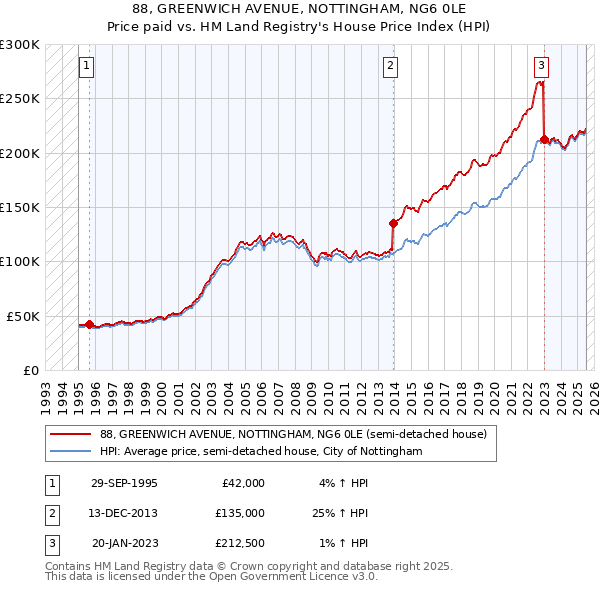 88, GREENWICH AVENUE, NOTTINGHAM, NG6 0LE: Price paid vs HM Land Registry's House Price Index