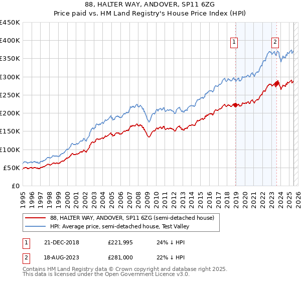 88, HALTER WAY, ANDOVER, SP11 6ZG: Price paid vs HM Land Registry's House Price Index