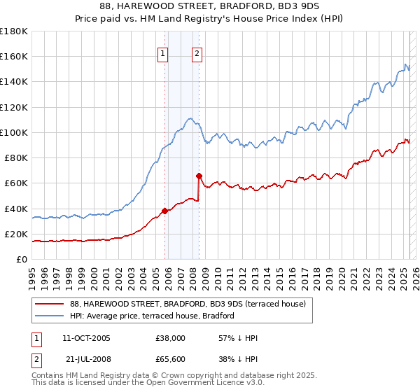 88, HAREWOOD STREET, BRADFORD, BD3 9DS: Price paid vs HM Land Registry's House Price Index